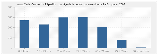 Répartition par âge de la population masculine de La Broque en 2007